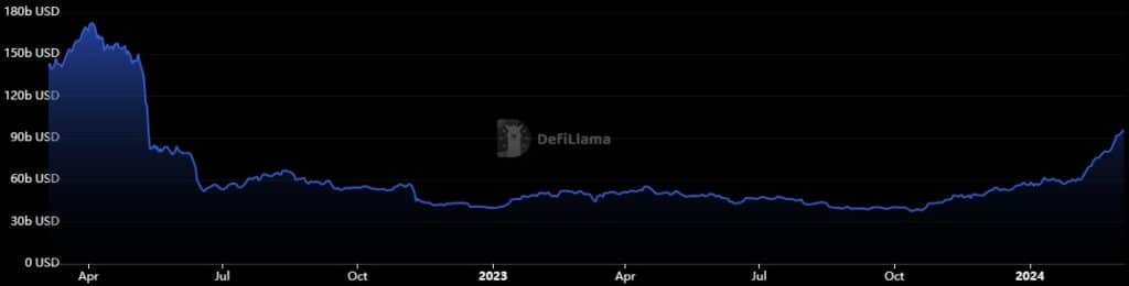 Defi TVL surpasses $100b for 1st time since May 2022 - 2